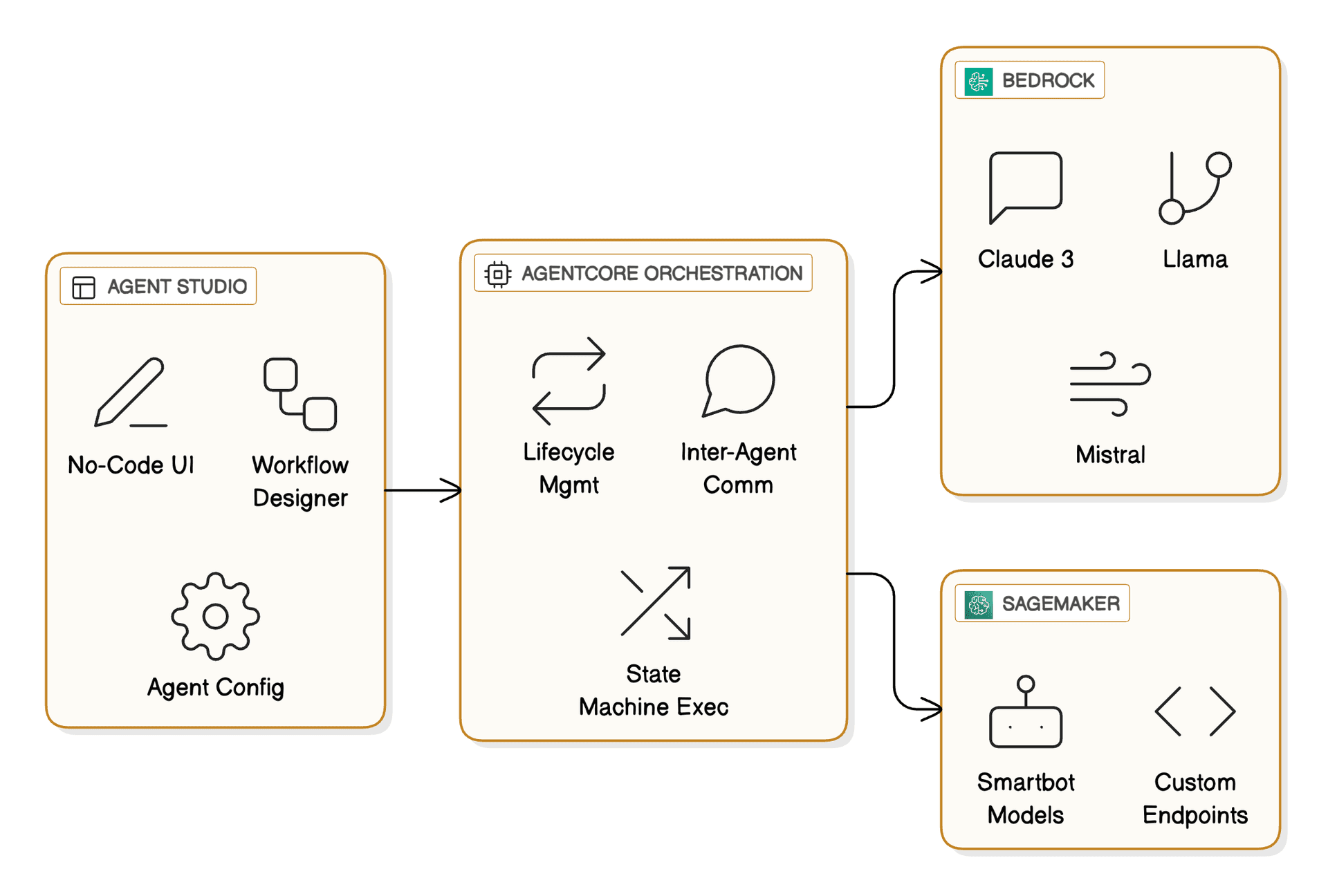 Smartbot Case Study Architecture Diagram